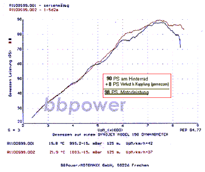 Power in hp at the rear wheel