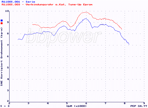 Torque in kg/m at the rear wheel