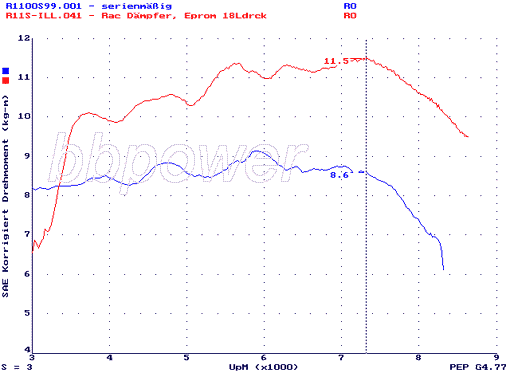 Torque in kg/m at the rear wheel